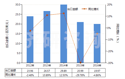 2012-2016年中國已配劑量含有青霉素或鏈霉素藥品(包括制成零售包裝)(HS30041090)出口總額及增速統計